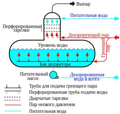 Деаэратор: