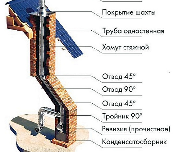 Дымоход из стали: основные типы, конструкция и устройство