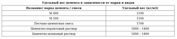 Вес куба цементного раствора