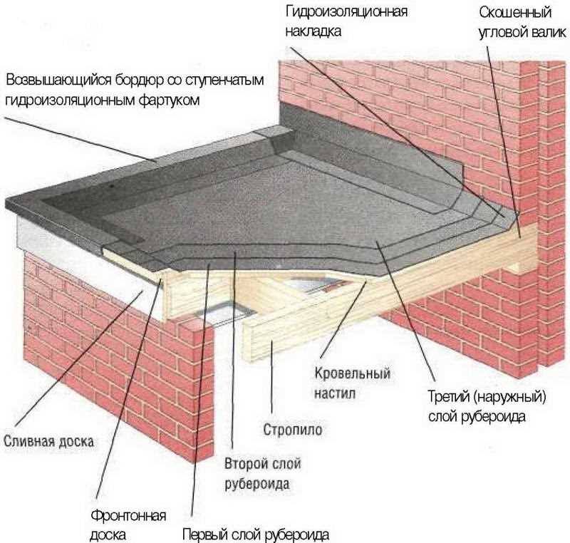 Укладка